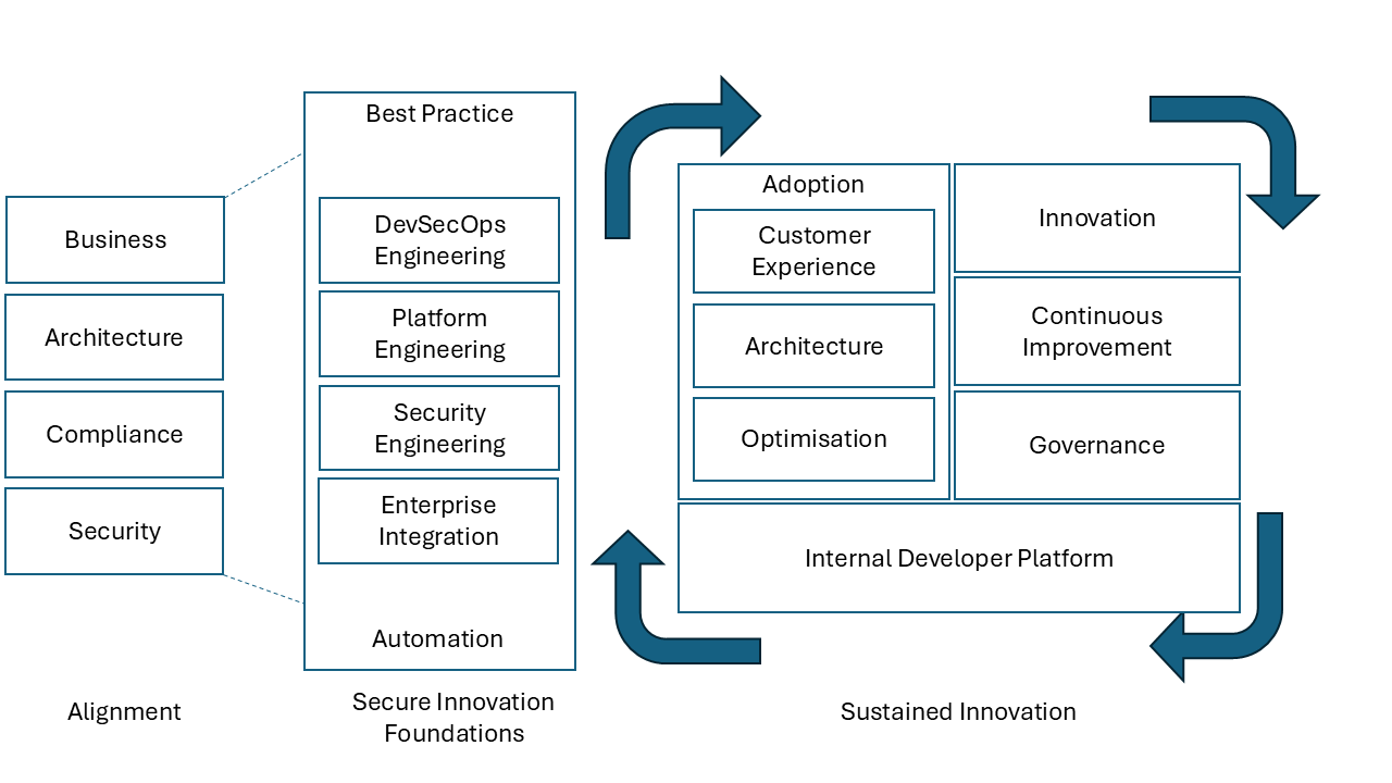 Secure Innovation Framework - headless