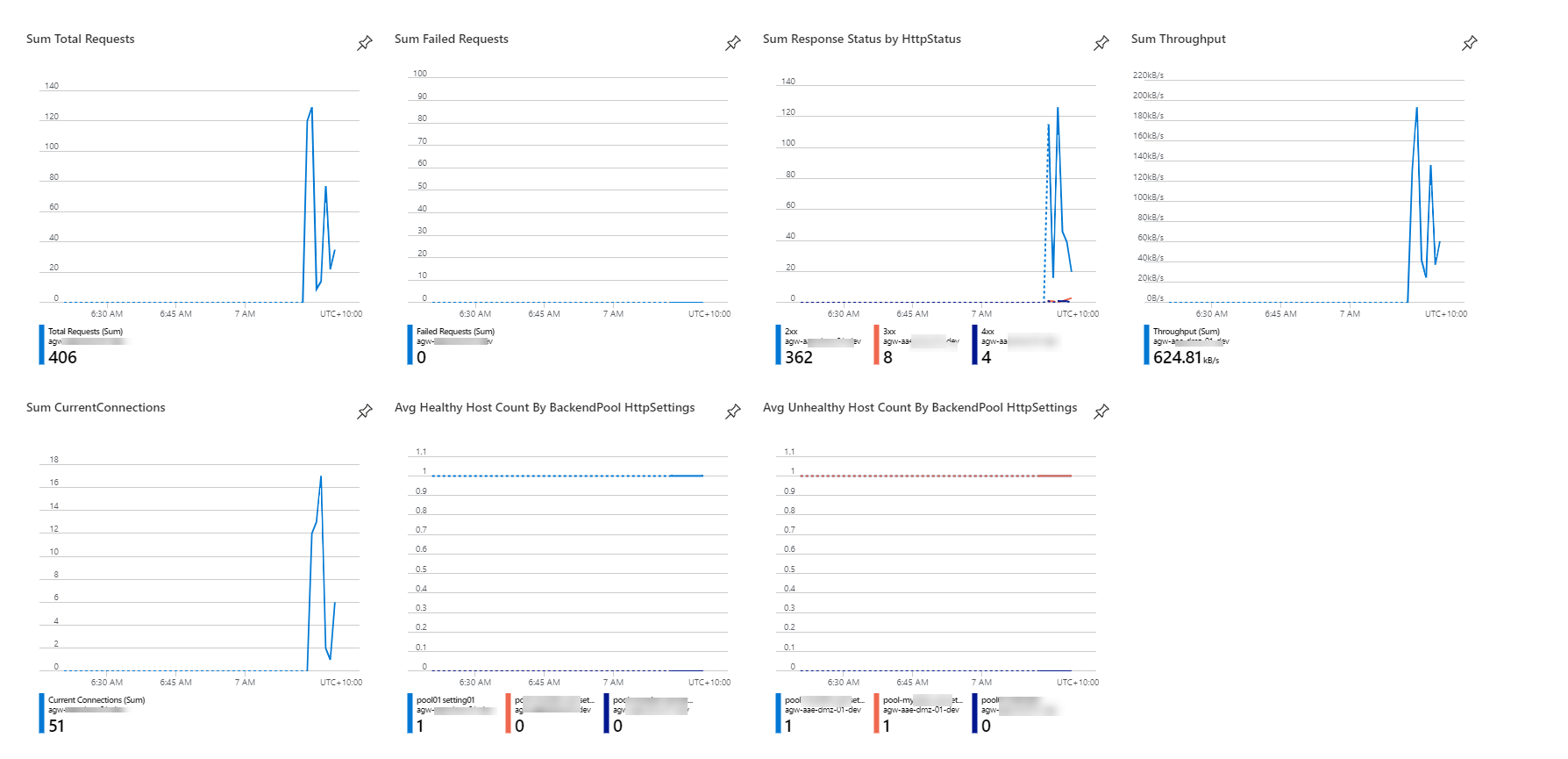 App gateway no metrics